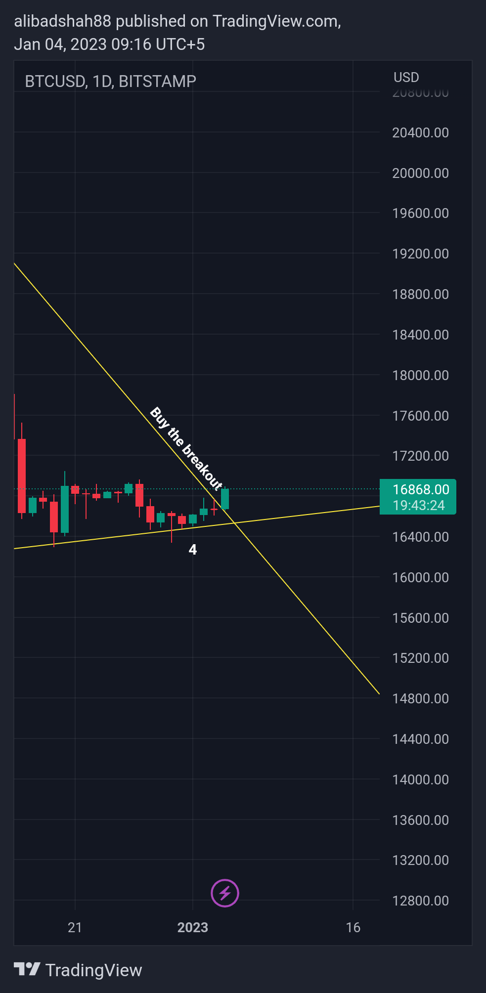 BITSTAMP:BTCUSD Chart Image by alibadshah88