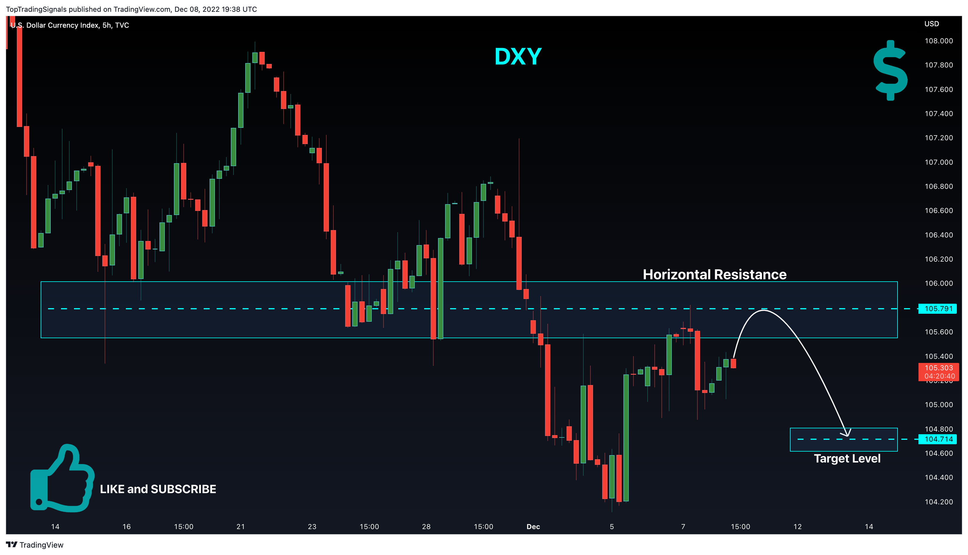 TVC:DXY Chart Image by TopTradingSignals