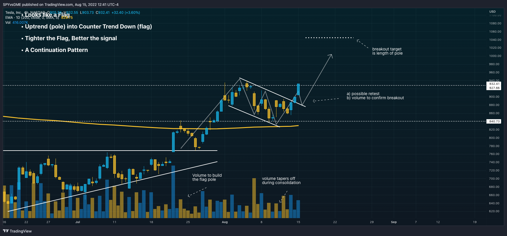 NASDAQ:TSLA Chart Image by SPYvsGME