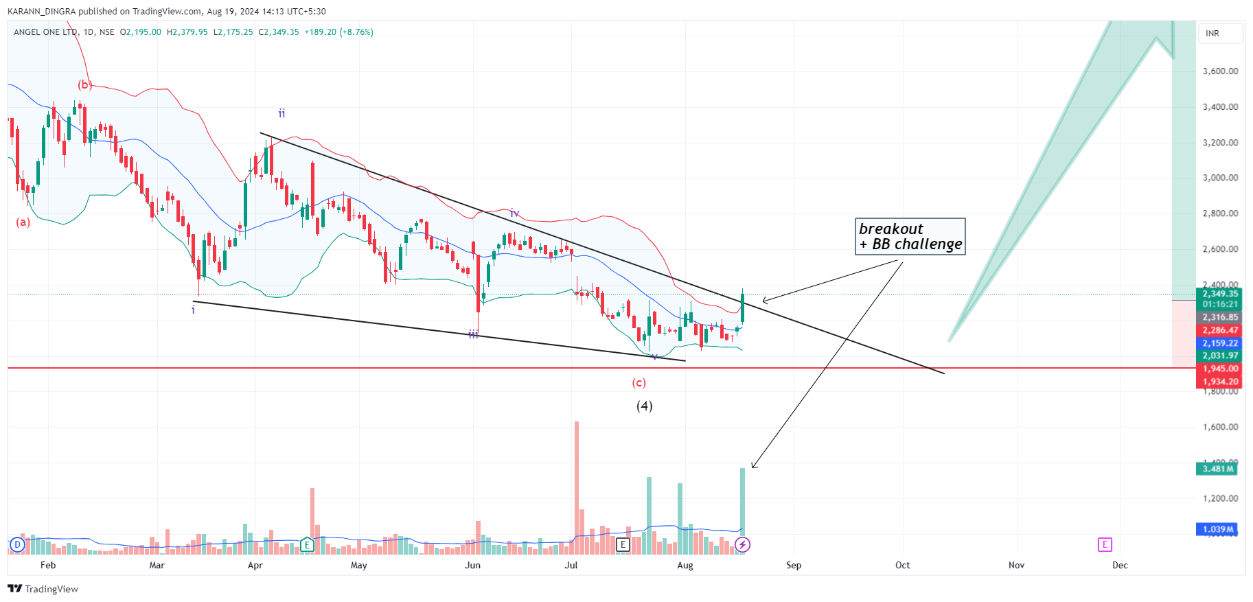 NSE:ANGELONE Chart Image by KARANN_DINGRA