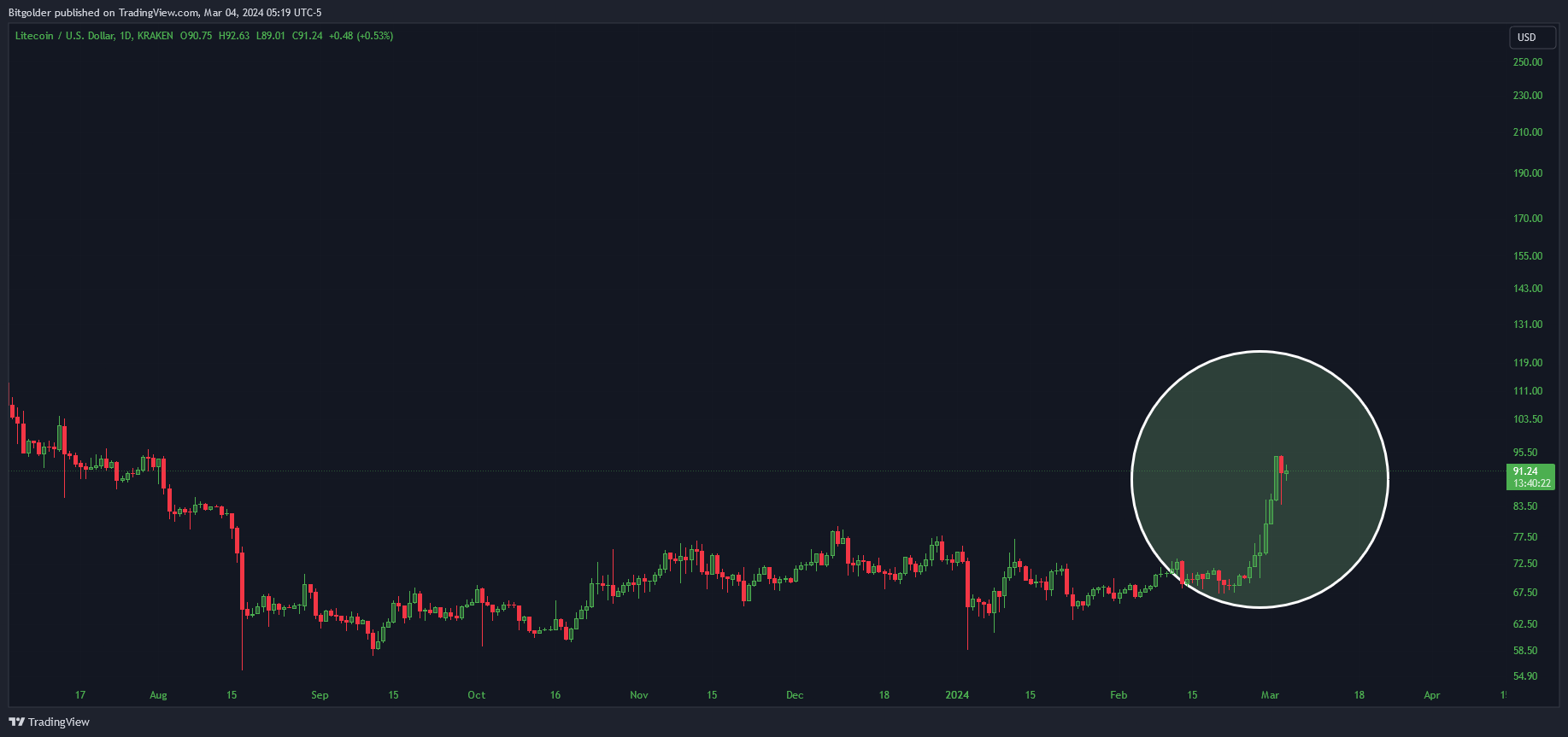 KRAKEN:LTCUSD Chart Image by Bitgolder