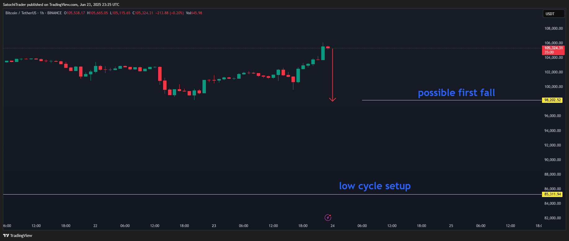 BINANCE:BTCUSDT Chart Image by SatochiTrader