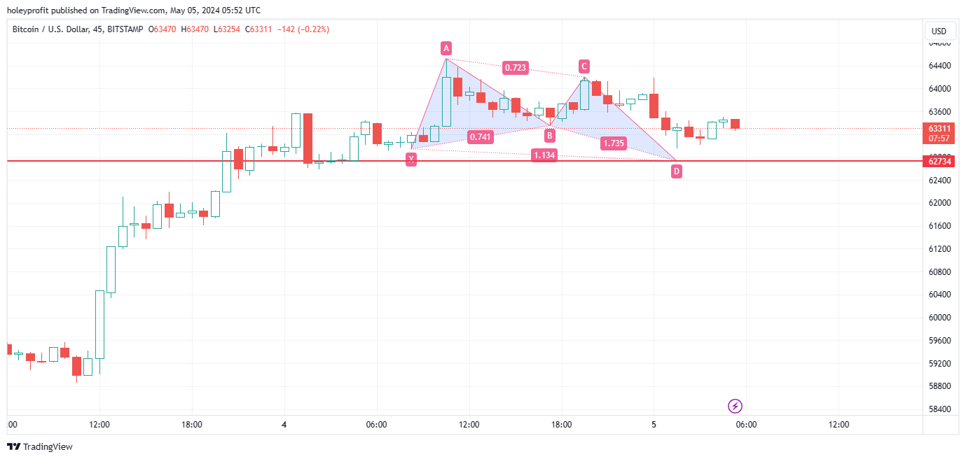 BITSTAMP:BTCUSD Chart Image by holeyprofit