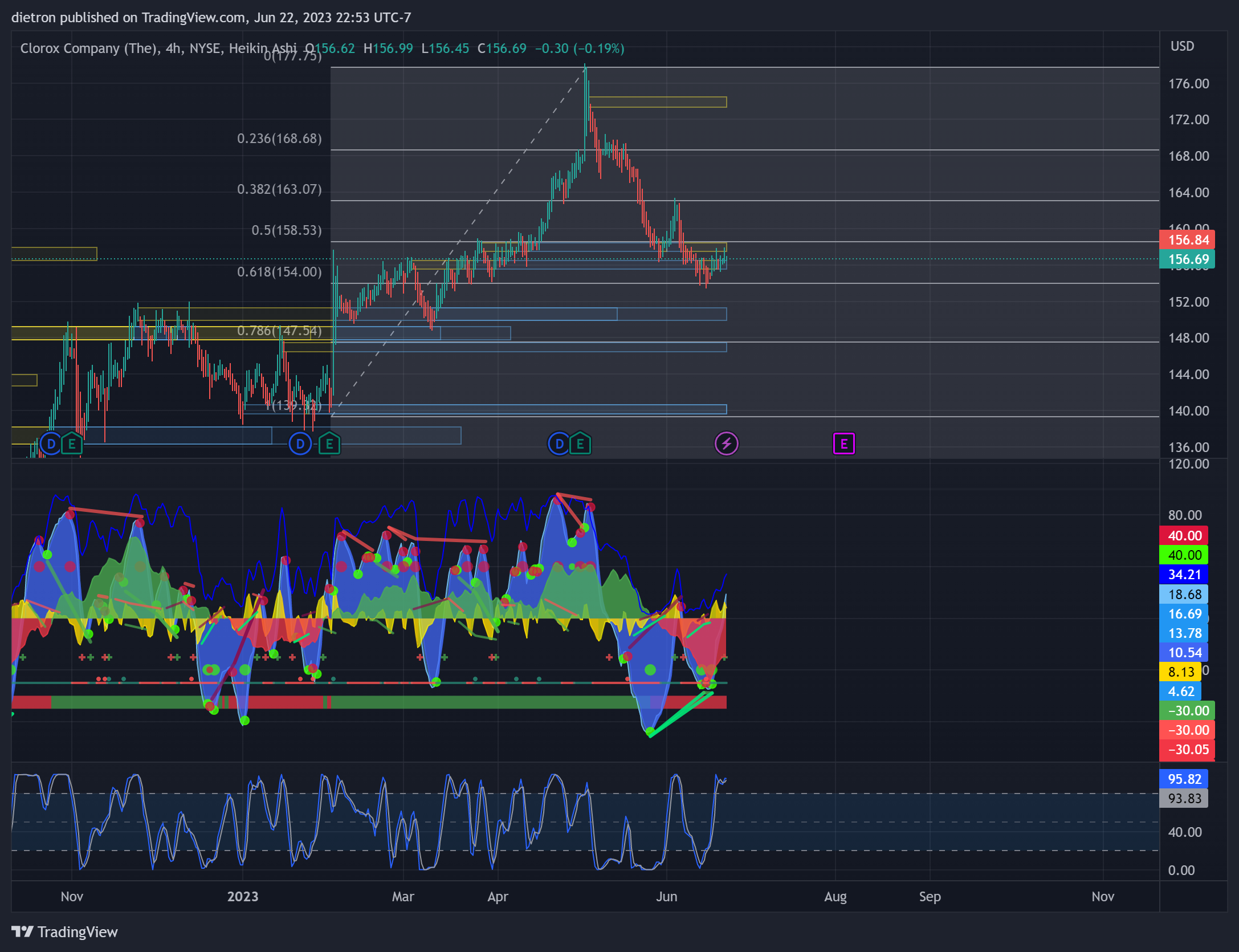NYSE:CLX Chart Image by SuiChad