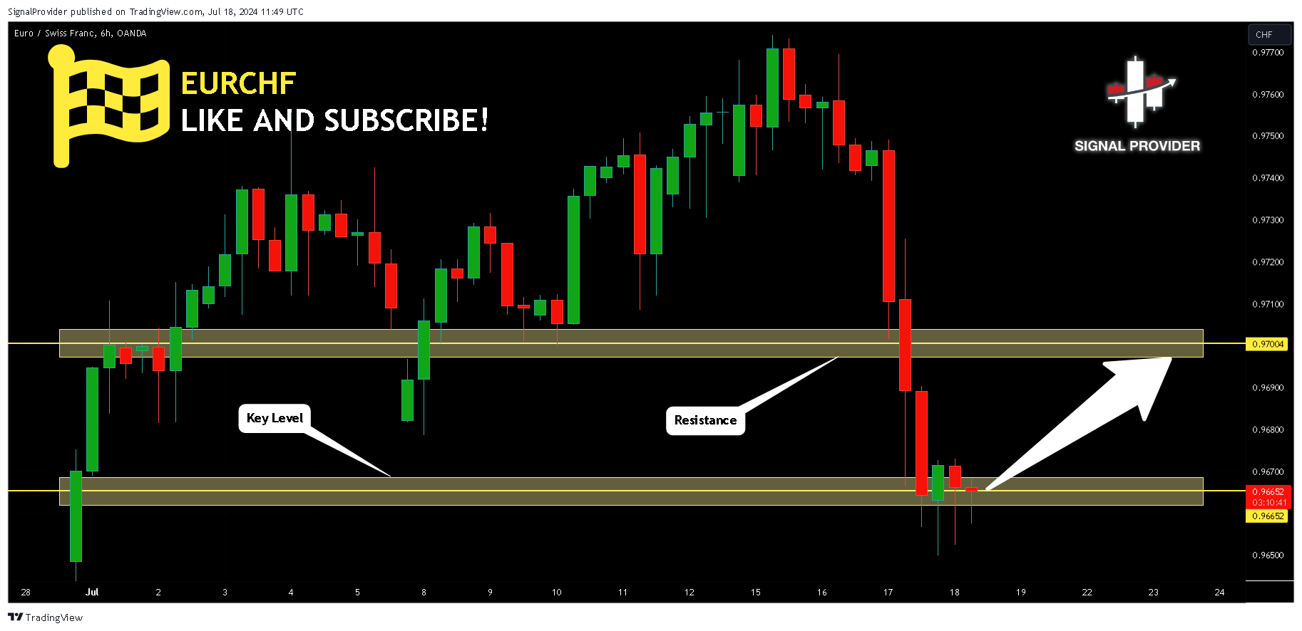 OANDA:EURCHF Chart Image by SignalProvider
