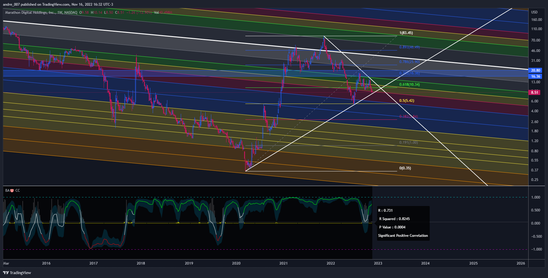 NASDAQ:MARA Chart Image by andre_007