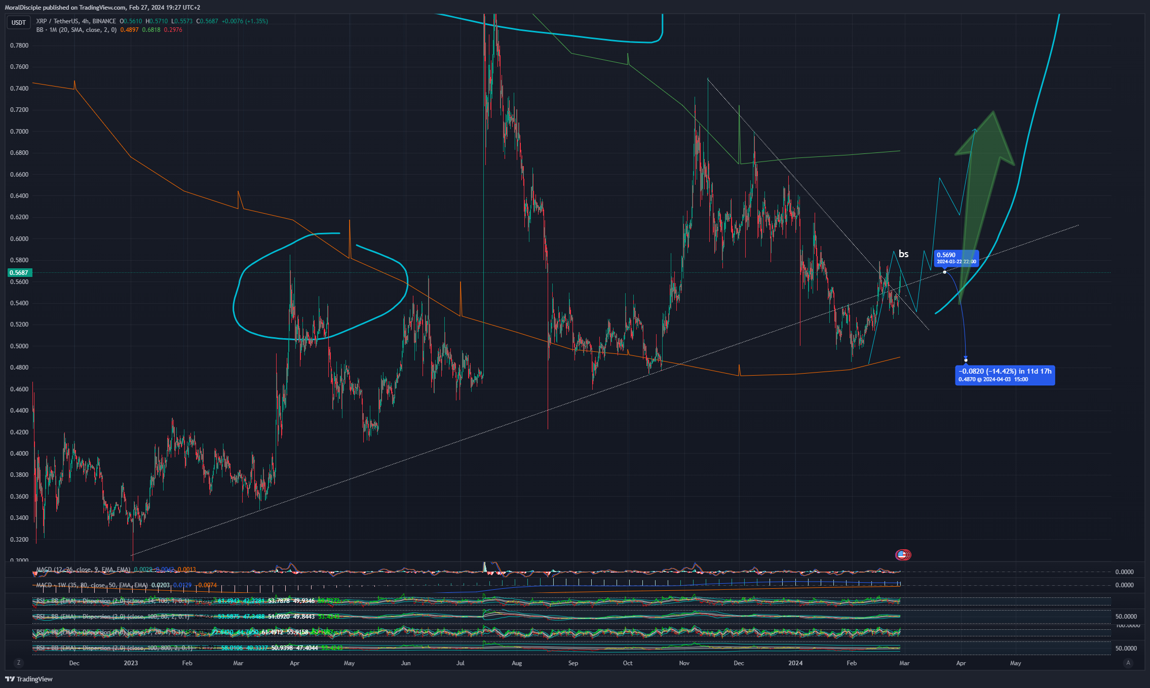 BINANCE:XRPUSDT Chart Image by MoralDisciple