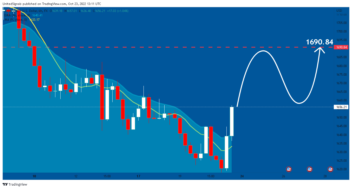 FX:XAUUSD Chart Image by UnitedSignals