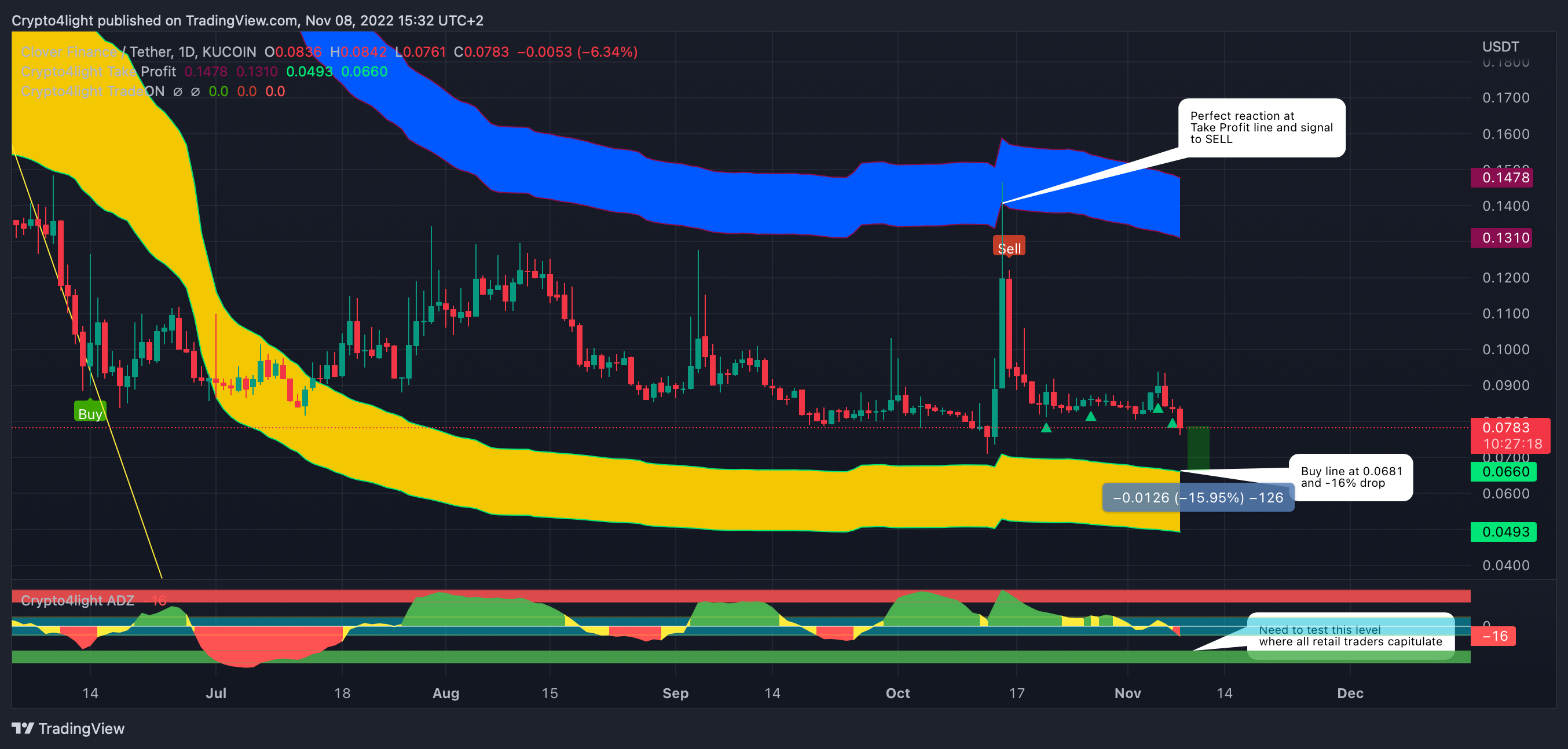 KUCOIN:CLVUSDT Chart Image by Crypto4light