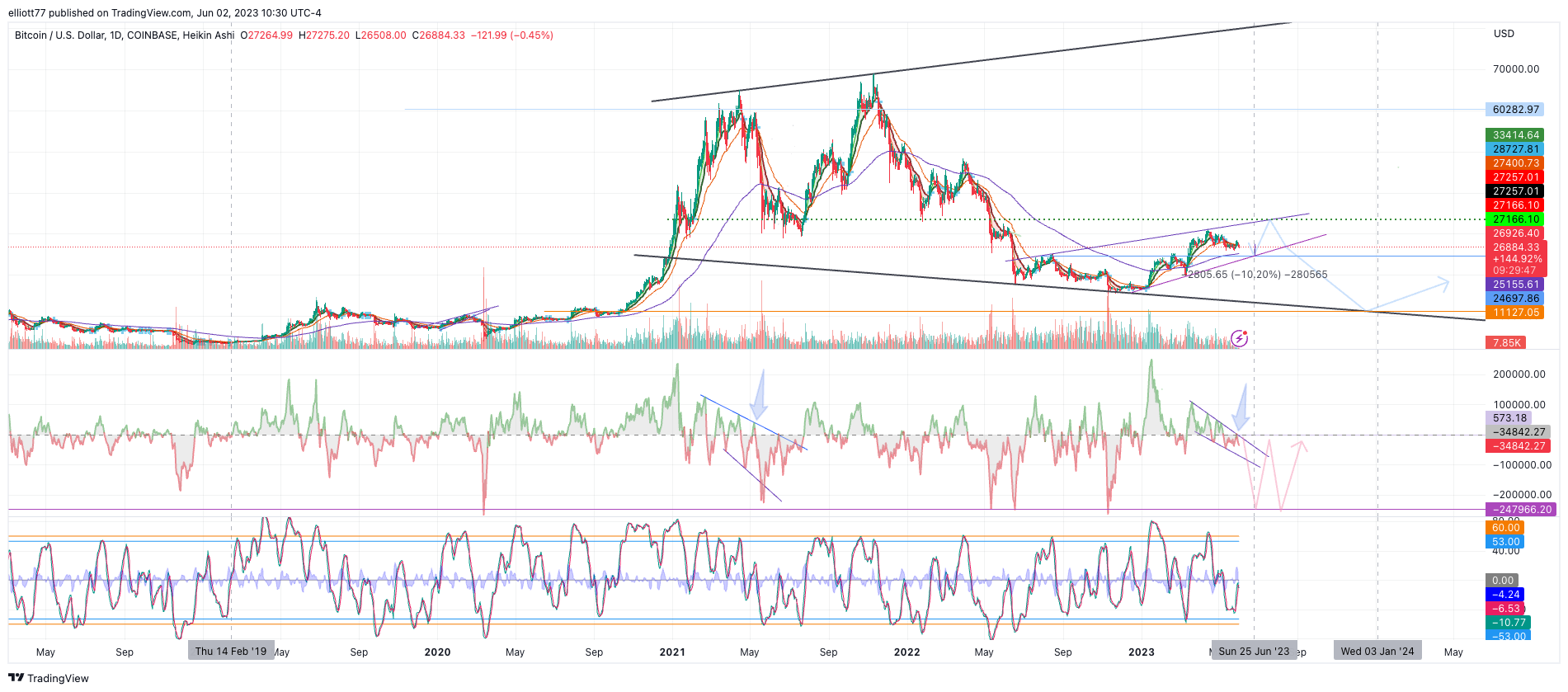 COINBASE:BTCUSD Chart Image by elliott77