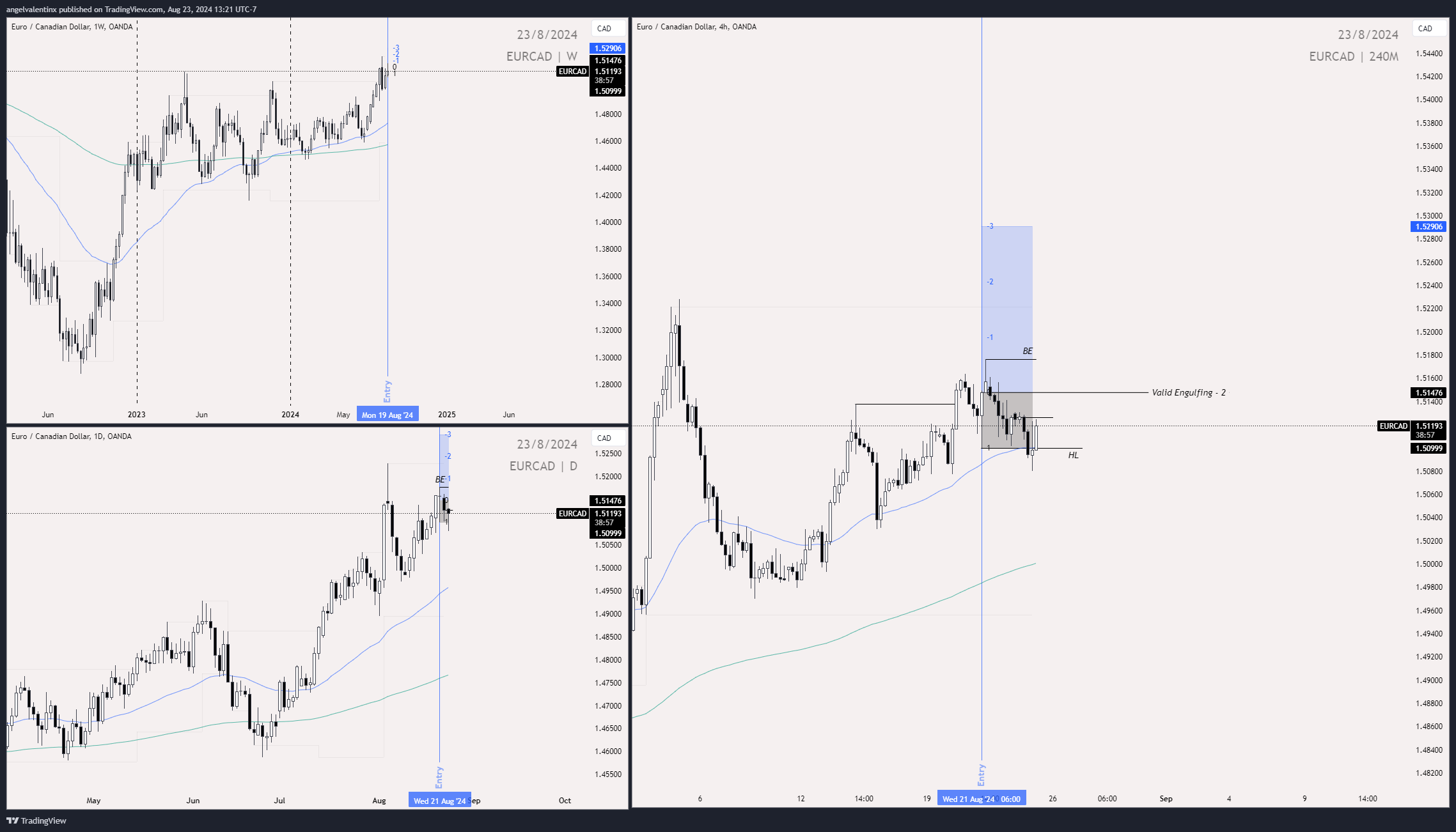 OANDA:EURCAD Chart Image by angelvalentinx