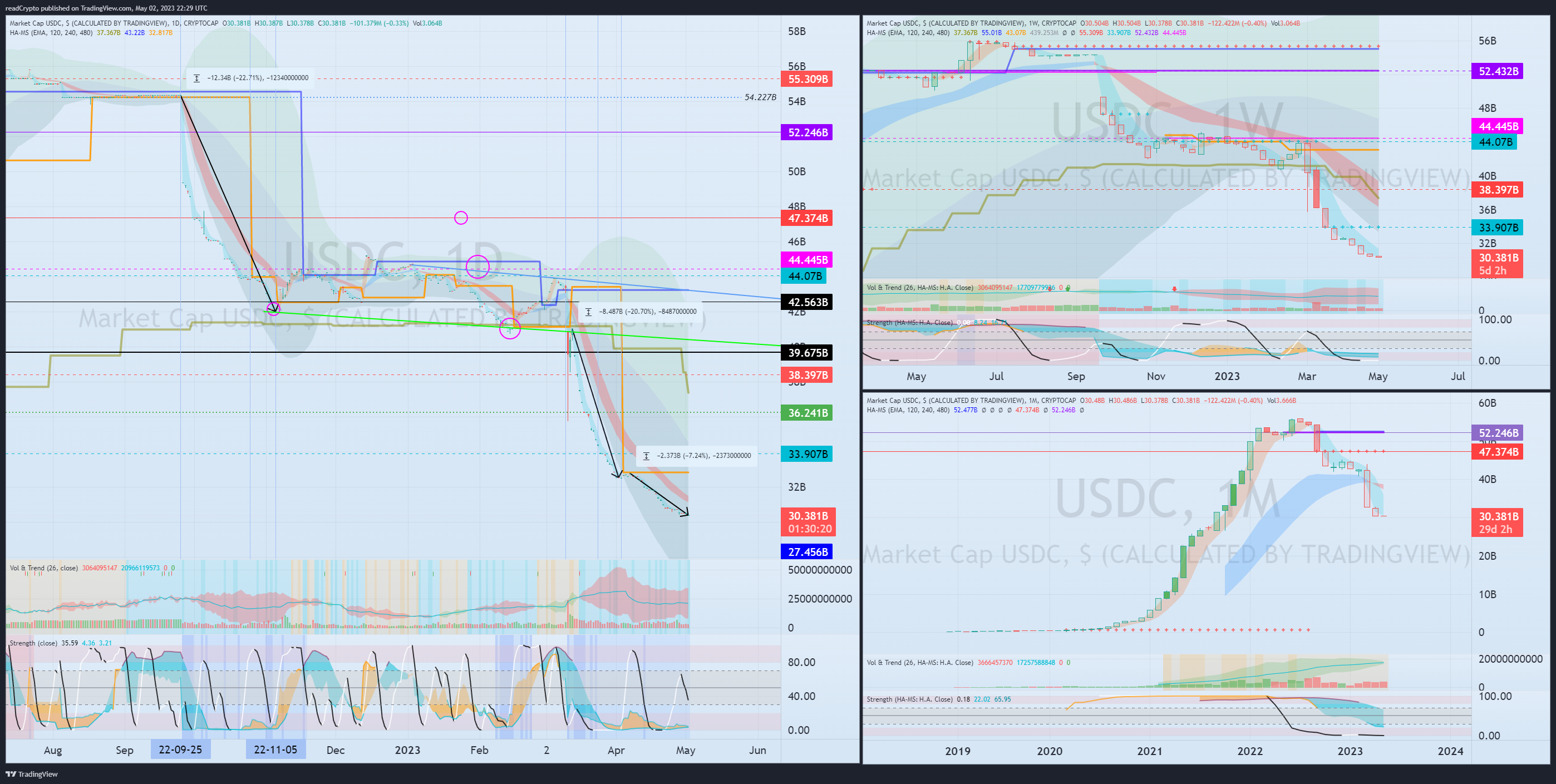 CRYPTOCAP:USDC Chart Image by readCrypto