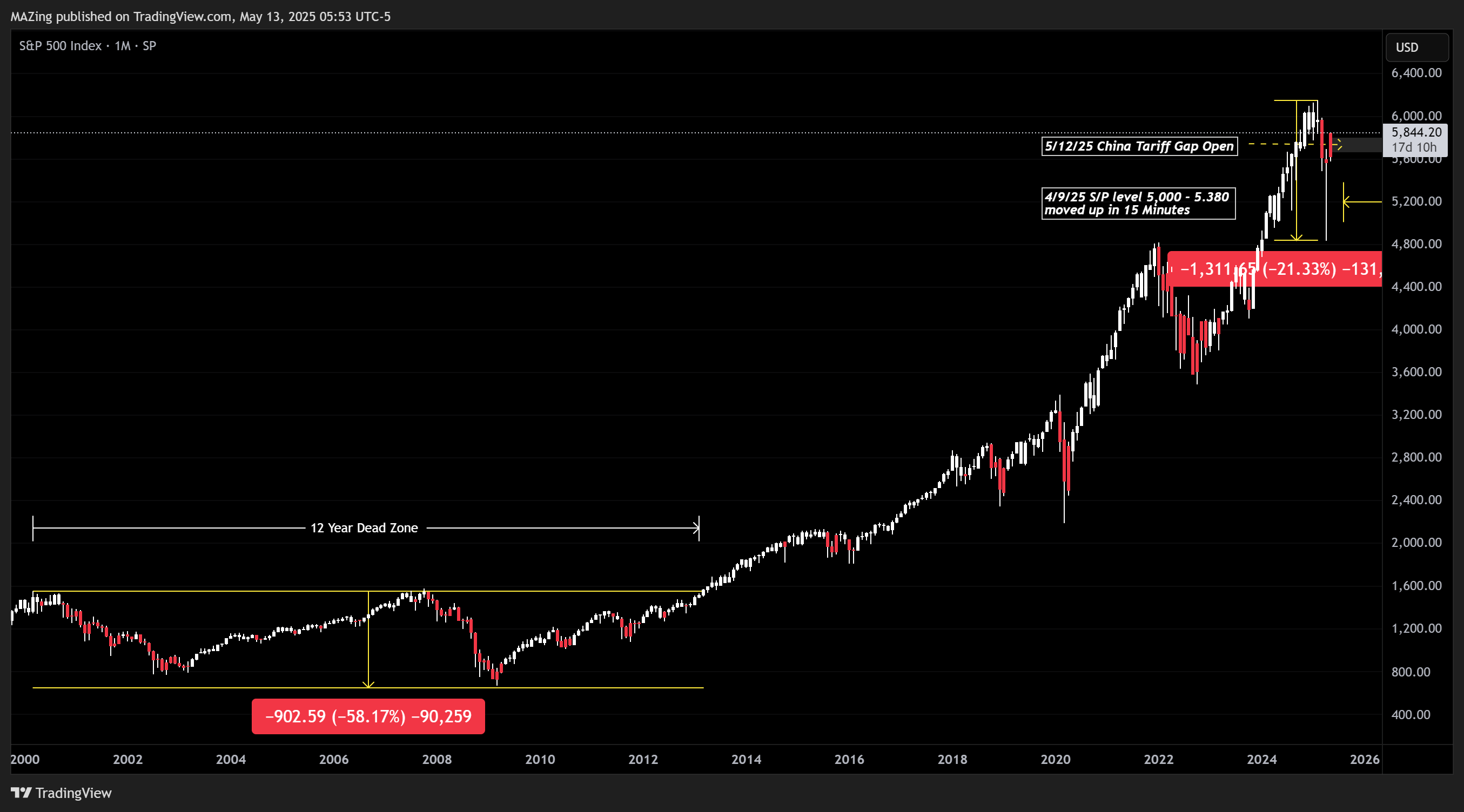 SP:SPX Chart Image by MAZing