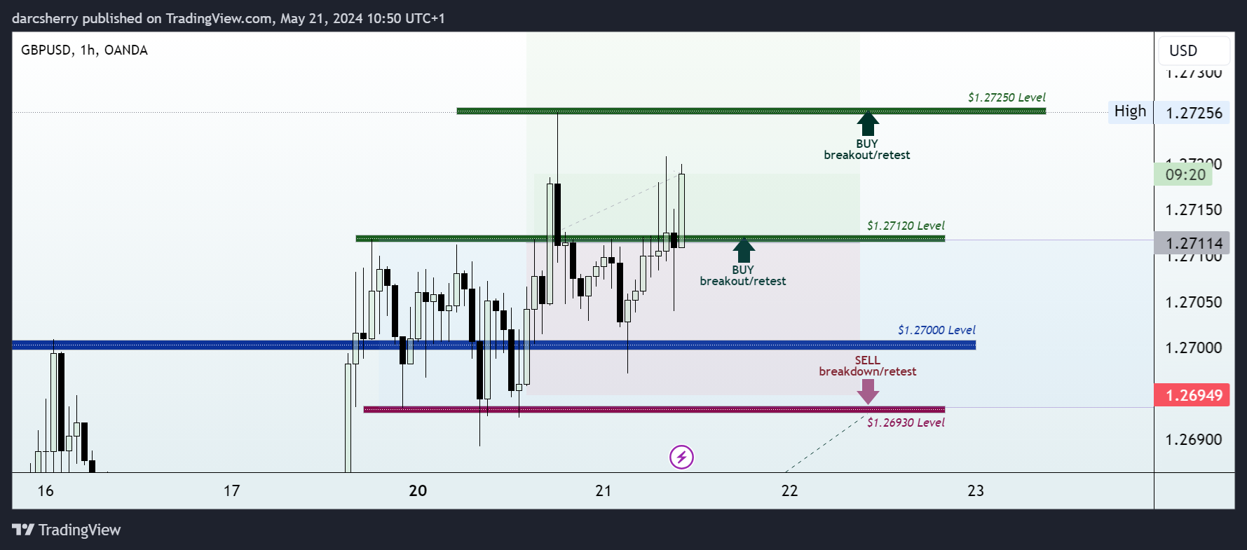 OANDA:GBPUSD Chart Image by darcsherry