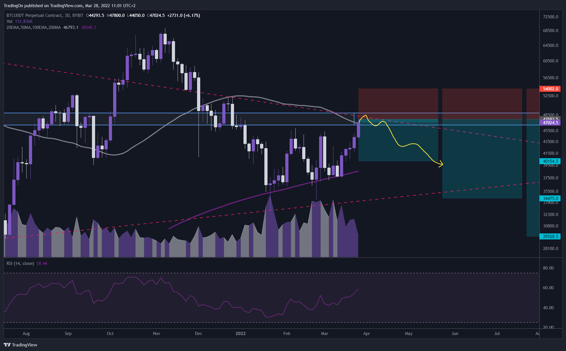 BYBIT:BTCUSDT Chart Image by TradingOn
