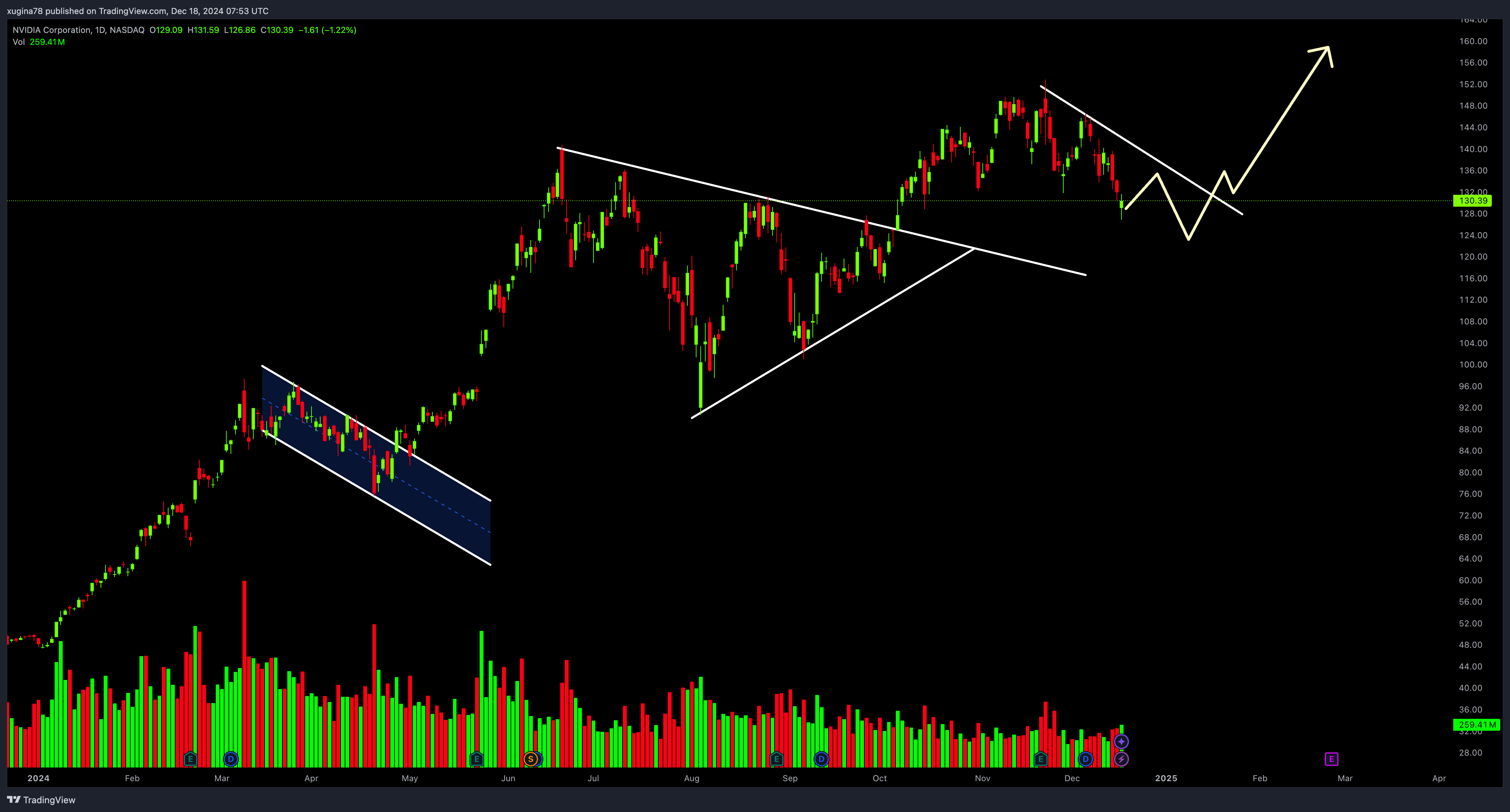BATS:NVDA Chart Image by xugina78