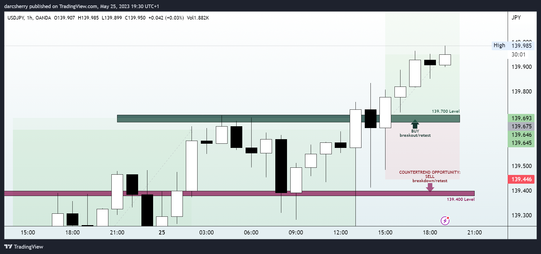 OANDA:USDJPY Chart Image by darcsherry