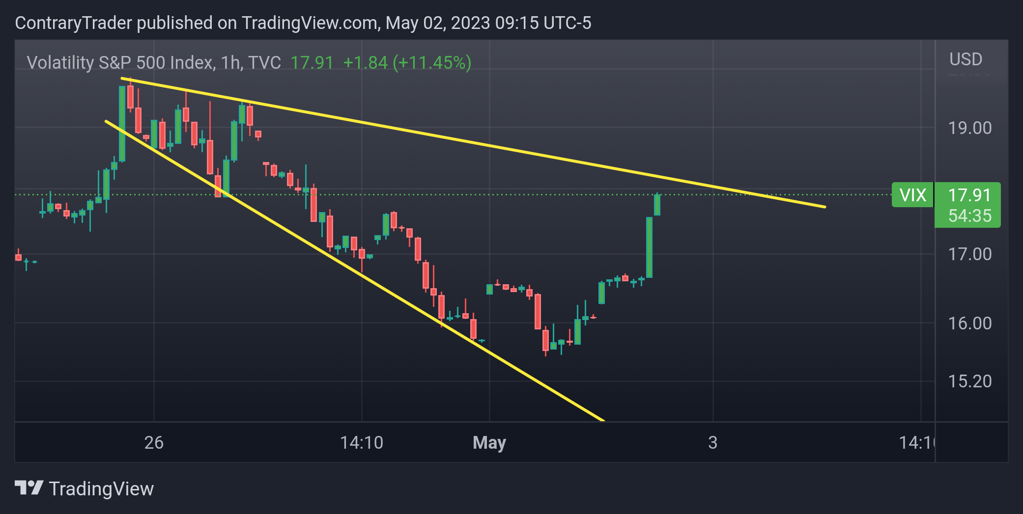 TVC:VIX Chart Image by ContraryTrader