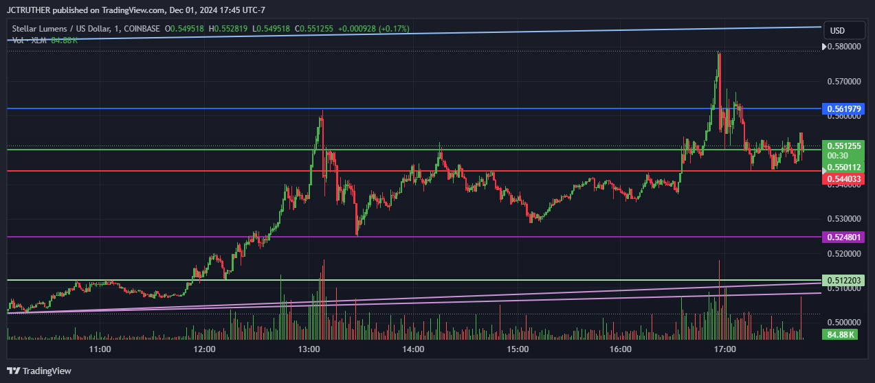 COINBASE:XLMUSD Chart Image by JCTRUTHER