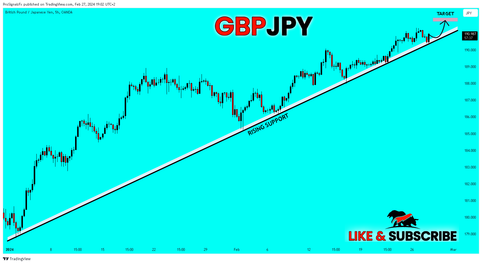 OANDA:GBPJPY Chart Image by ProSignalsFx