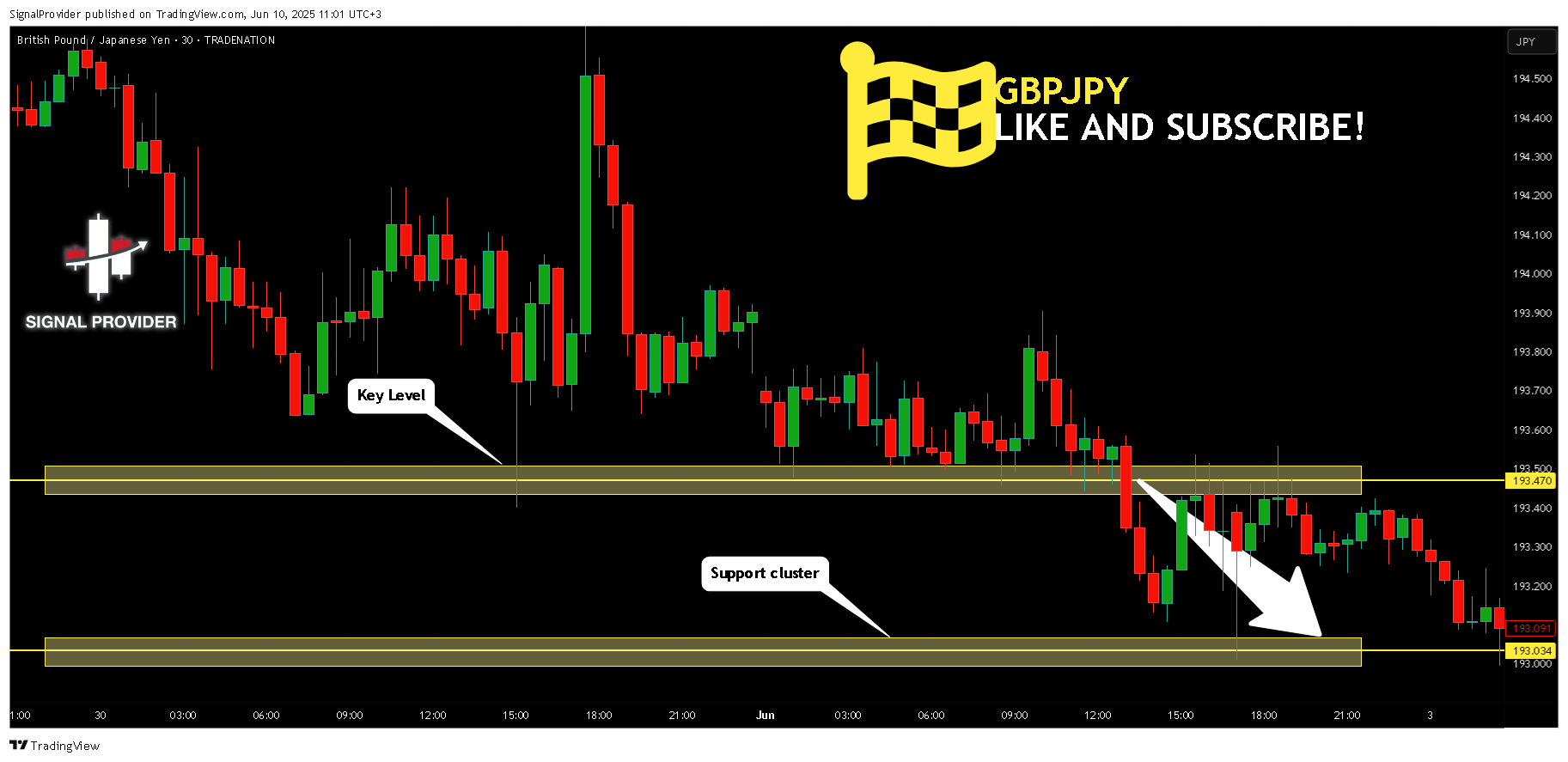 TRADENATION:GBPJPY Chart Image by SignalProvider
