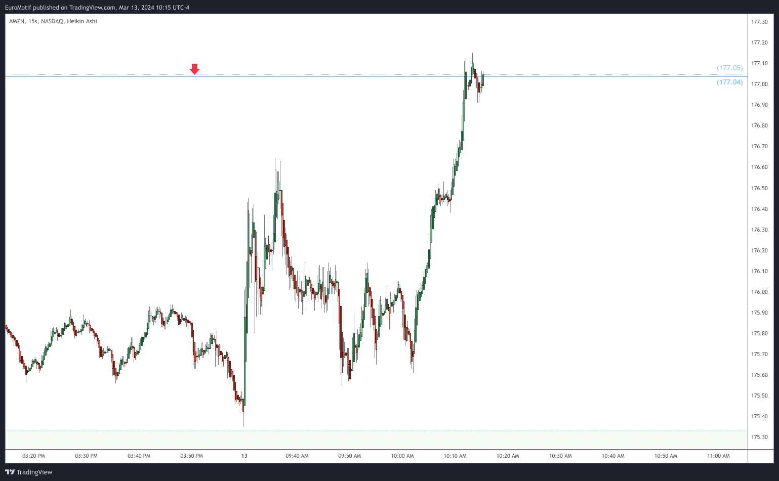 BATS:AMZN Chart Image by EuroMotif