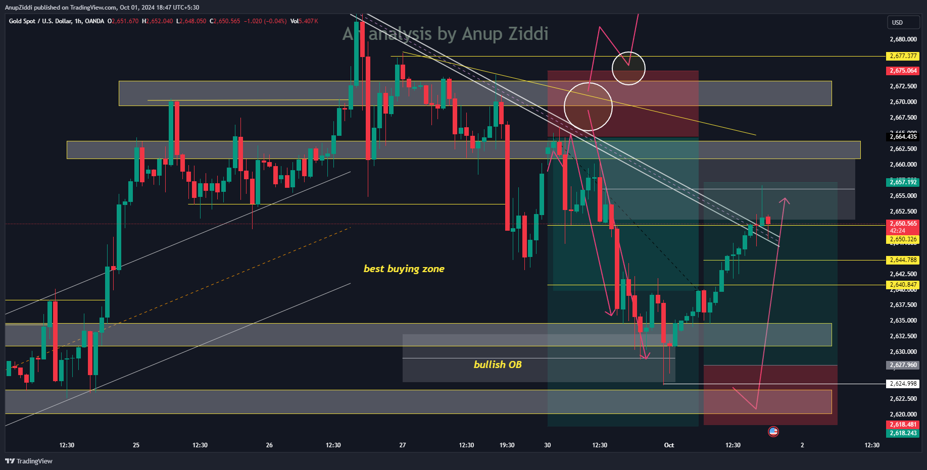 OANDA:XAUUSD Chart Image by AnupZiddi
