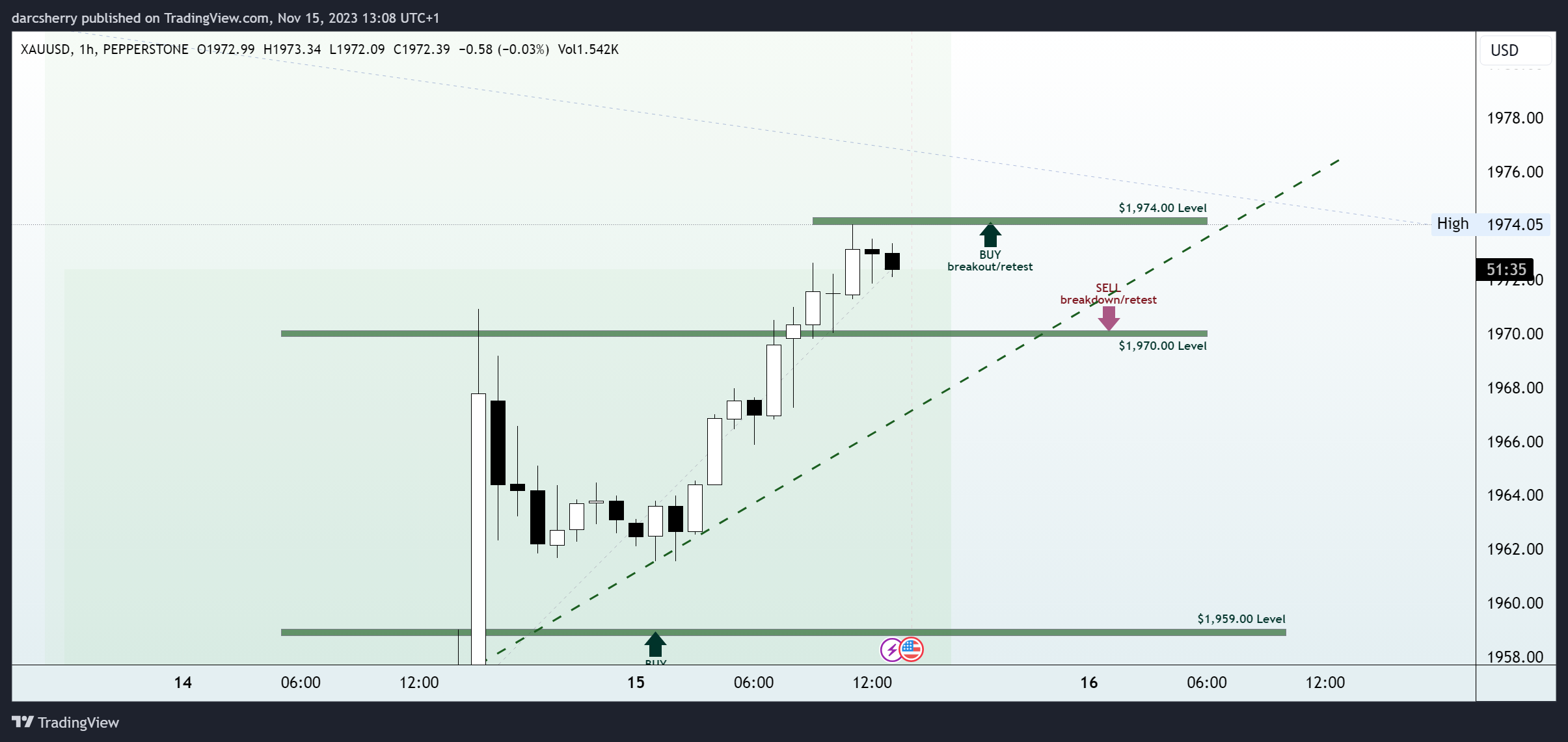 PEPPERSTONE:XAUUSD Chart Image by darcsherry