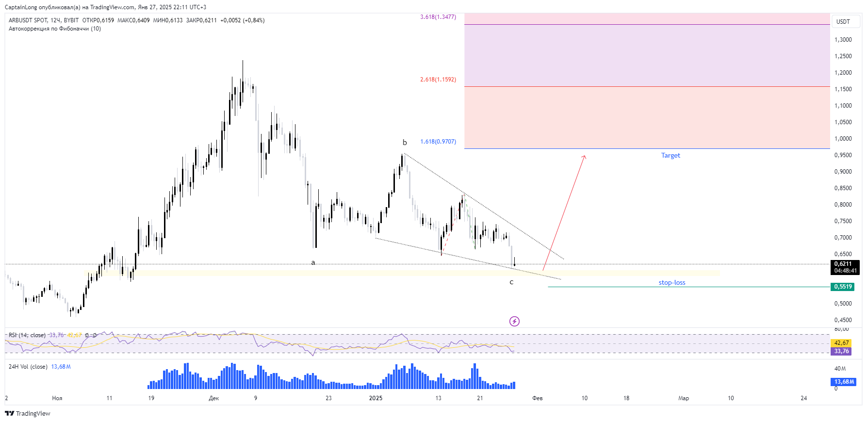 BYBIT:ARBUSDT Chart Image by CaptainLong