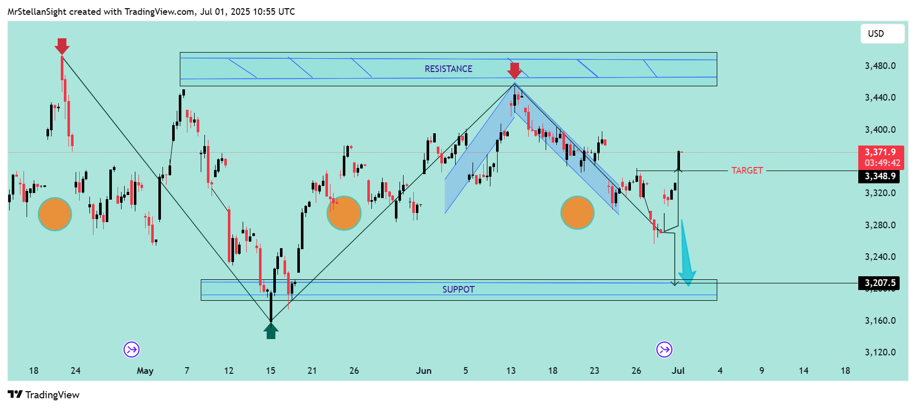 BIST_DLY:XAUUSD1! Chart Image by MrStellanSight