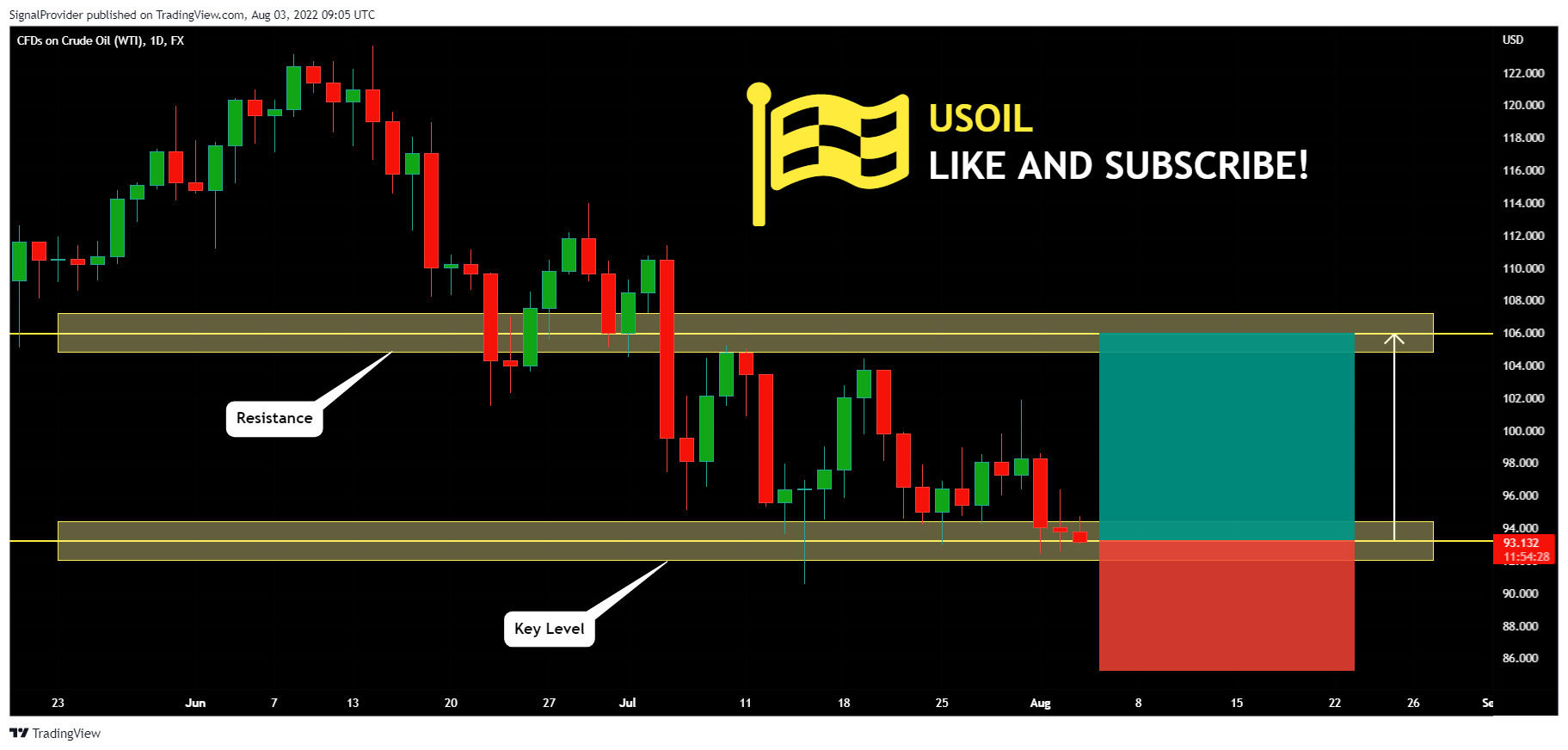 FX:USOIL Chart Image by SignalProvider