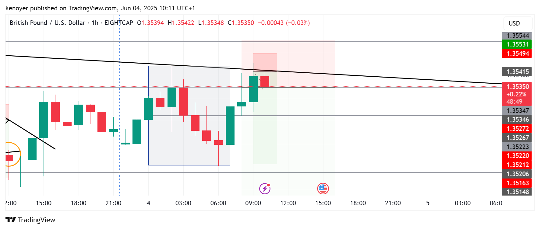 EIGHTCAP:GBPUSD Chart Image by kenoyer