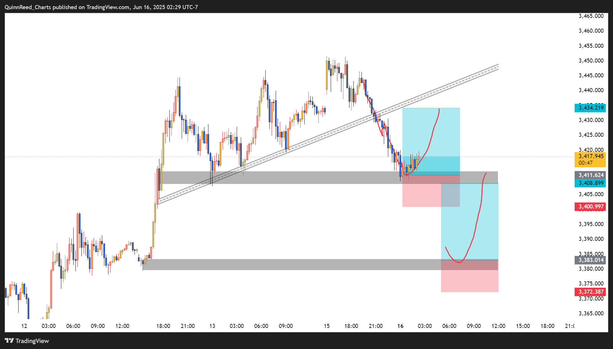 OANDA:XAUUSD Chart Image by QuinnReed_Charts