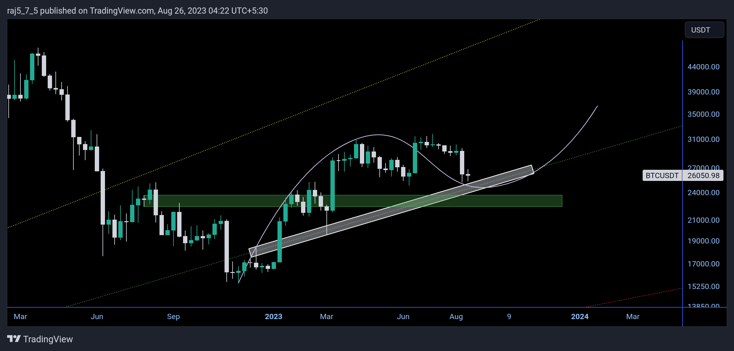 BINANCE:BTCUSDT Chart Image by raj5_7_5