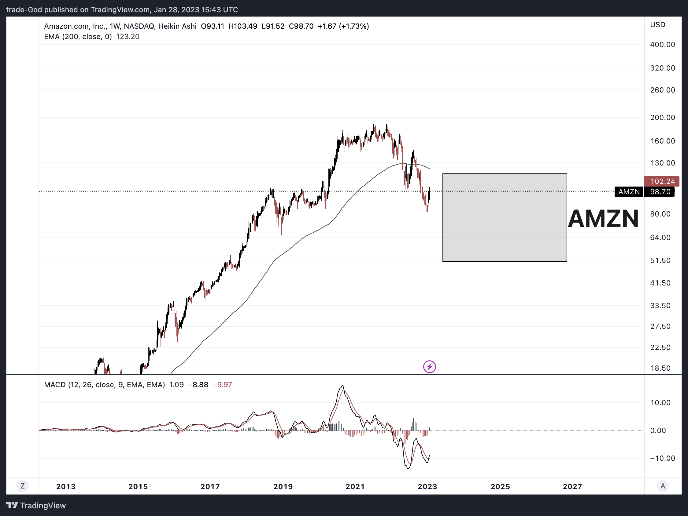 NASDAQ:AMZN Chart Image by trade-God
