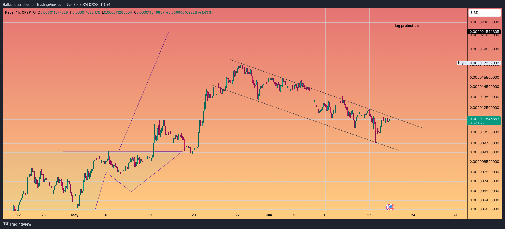 CRYPTO:PEPEUSD Chart Image by BallaJi