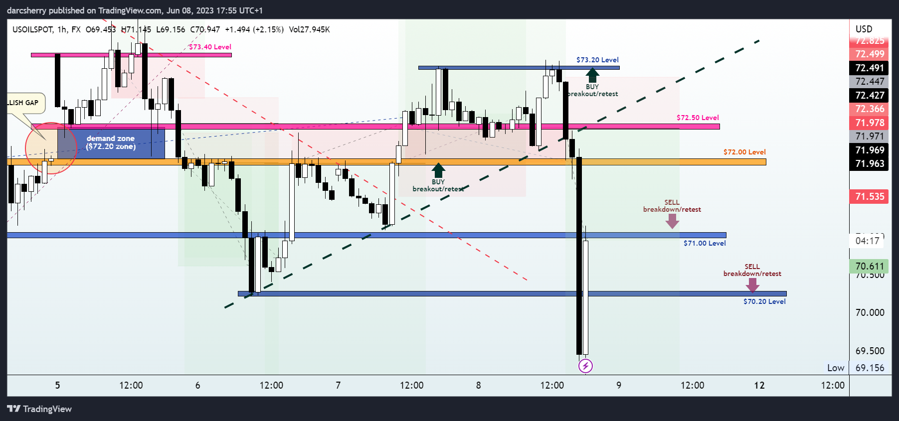 FX:USOILSPOT Chart Image by darcsherry