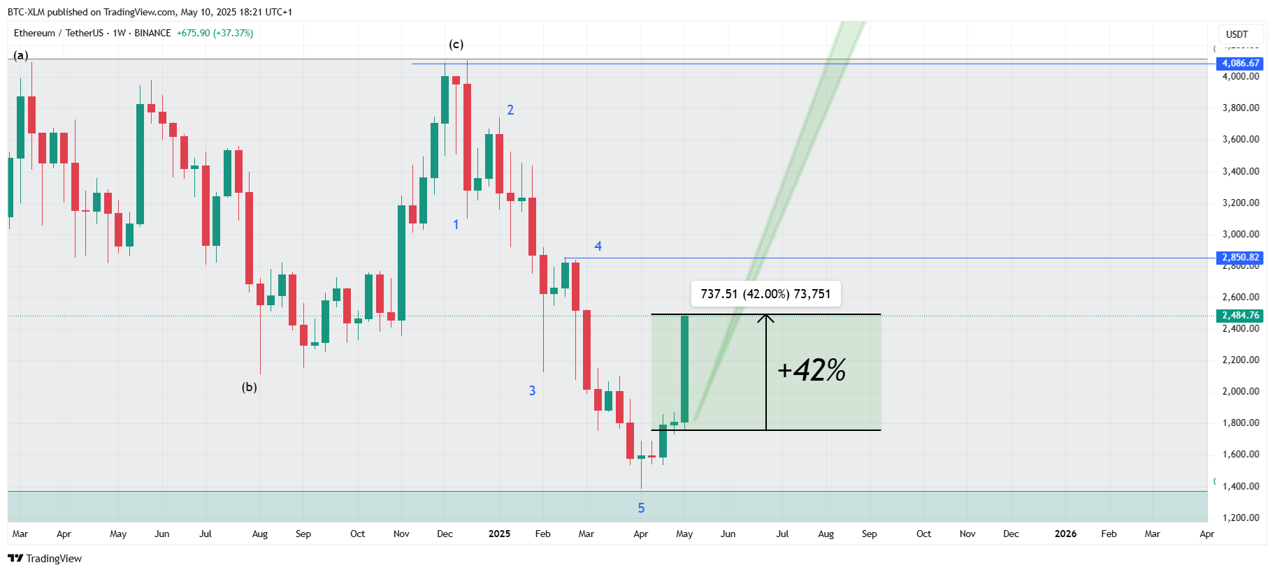 BINANCE:ETHUSDT Chart Image by BTC-XLM