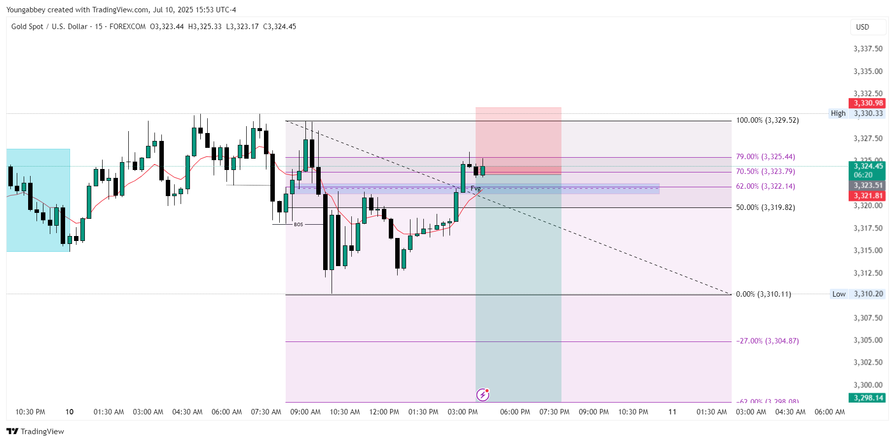 FOREXCOM:XAUUSD Chart Image by Youngabbey