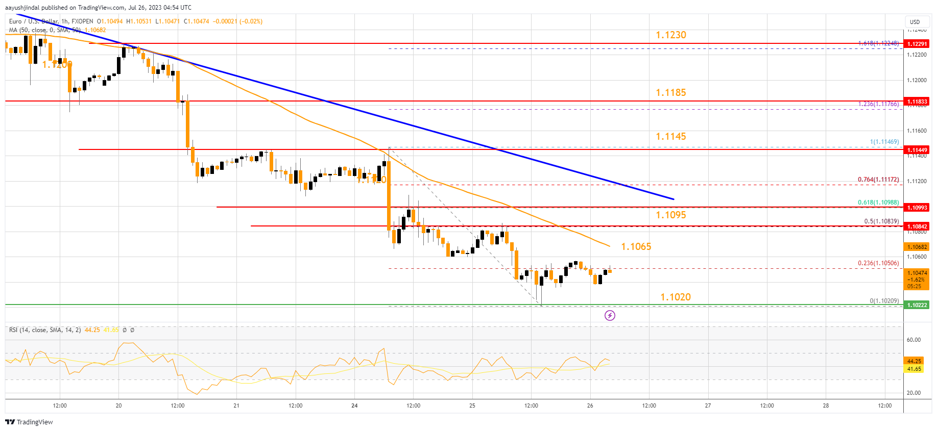FXOPEN:EURUSD Chart Image by aayushjindal