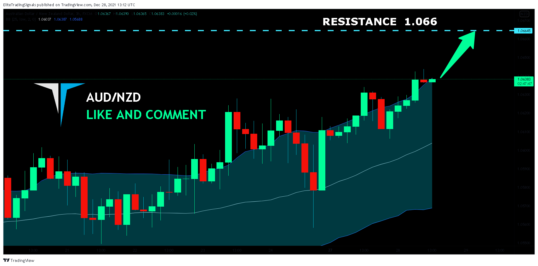 FX:AUDNZD Chart Image by EliteTradingSignals