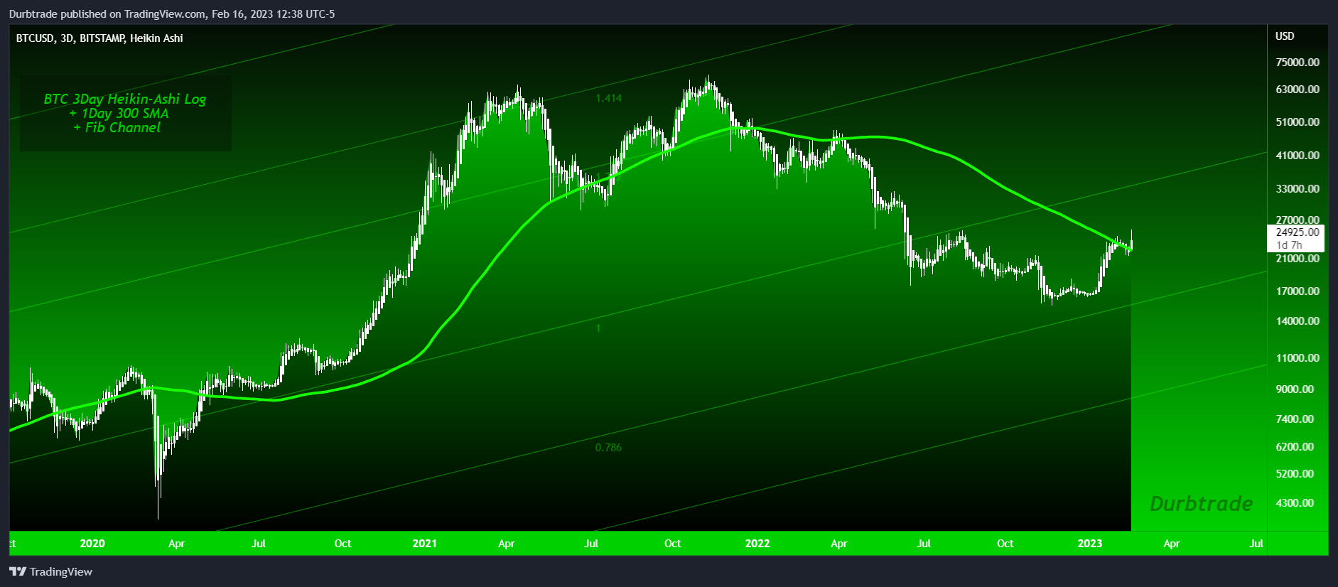 BITSTAMP:BTCUSD Chart Image by Durbtrade