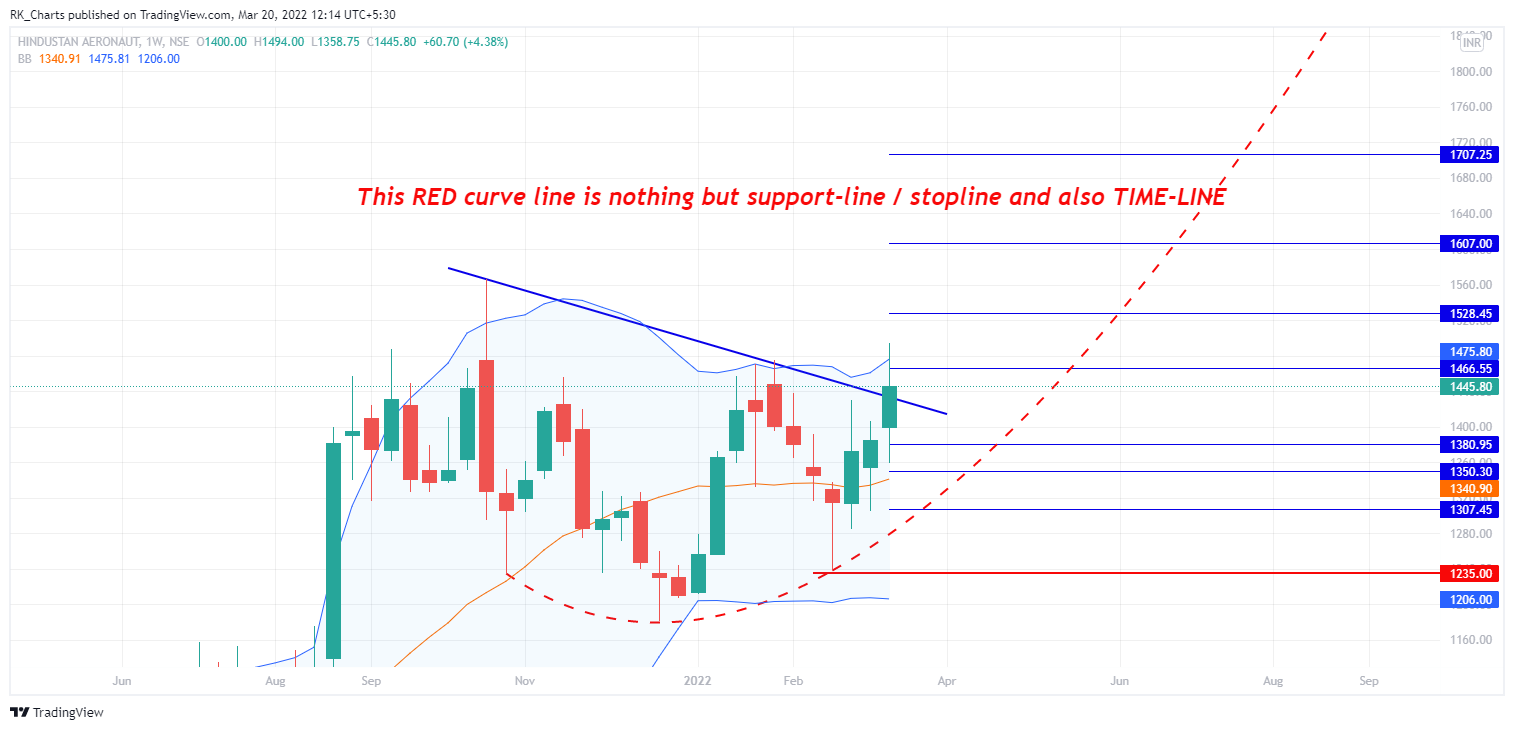 NSE:HAL Chart Image by RK_Chaarts