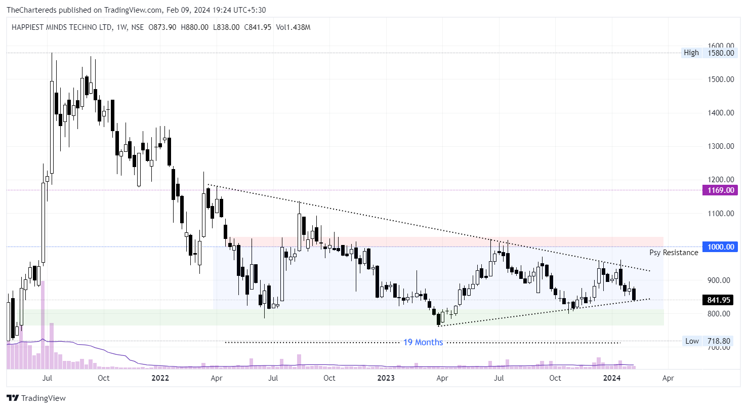 NSE:HAPPSTMNDS Chart Image by TheChartereds