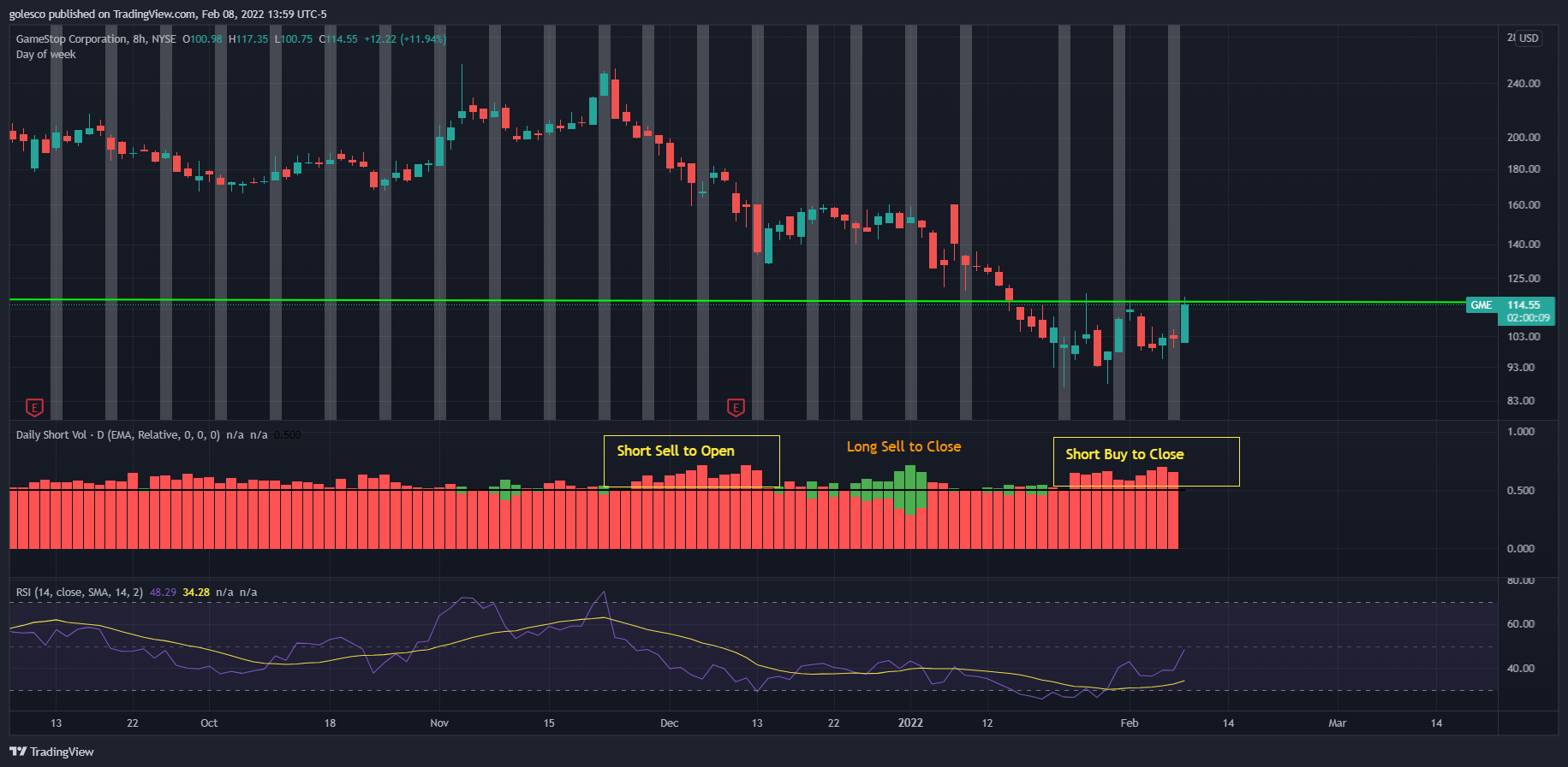 NYSE:GME Chart Image by from0_to_1