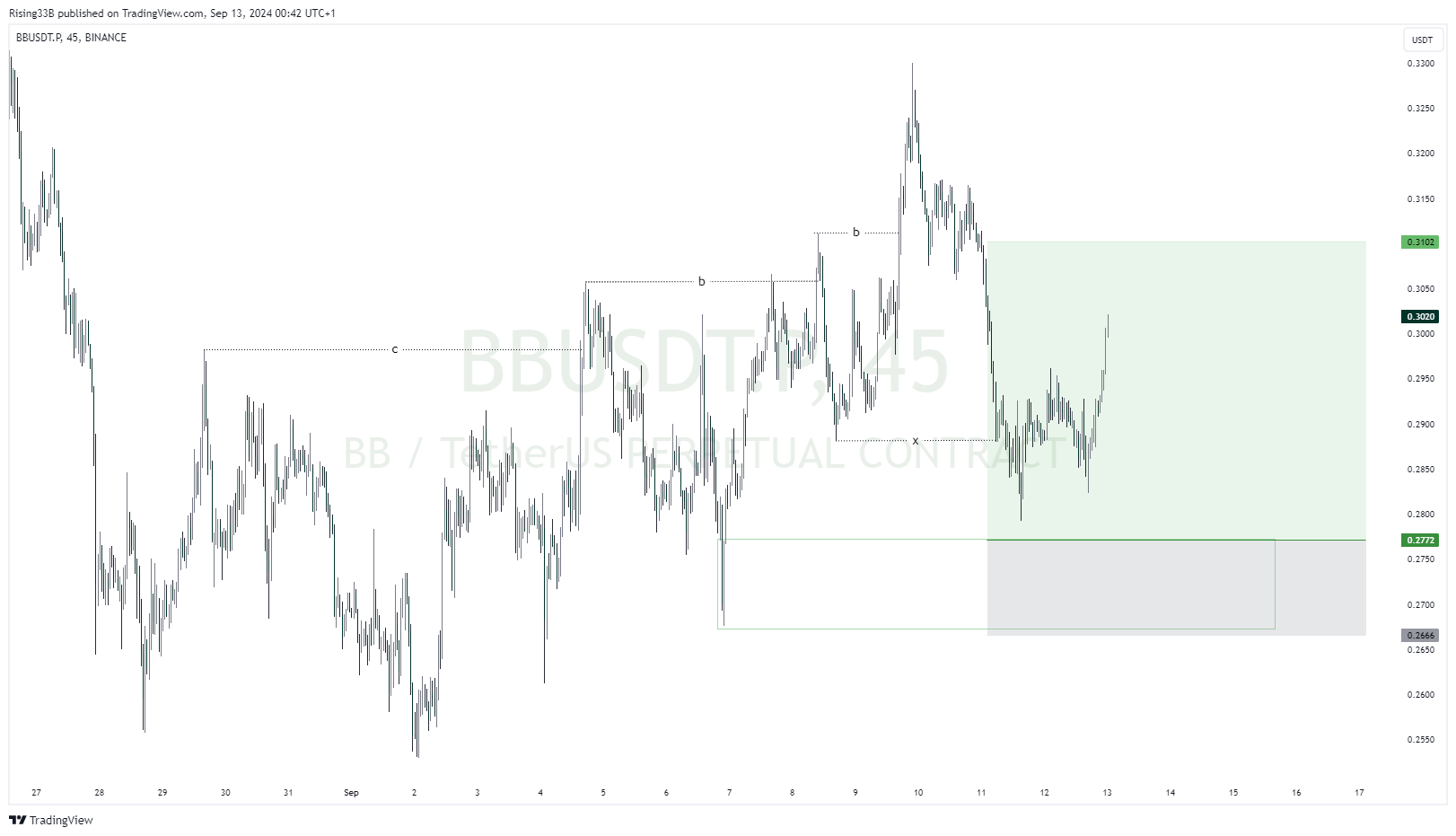 BINANCE:BBUSDT.P Chart Image by Rising33B