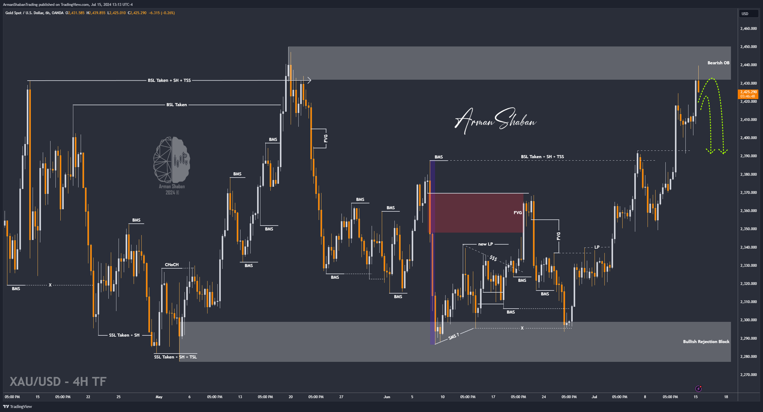 OANDA:XAUUSD Chart Image by ArmanShabanTrading