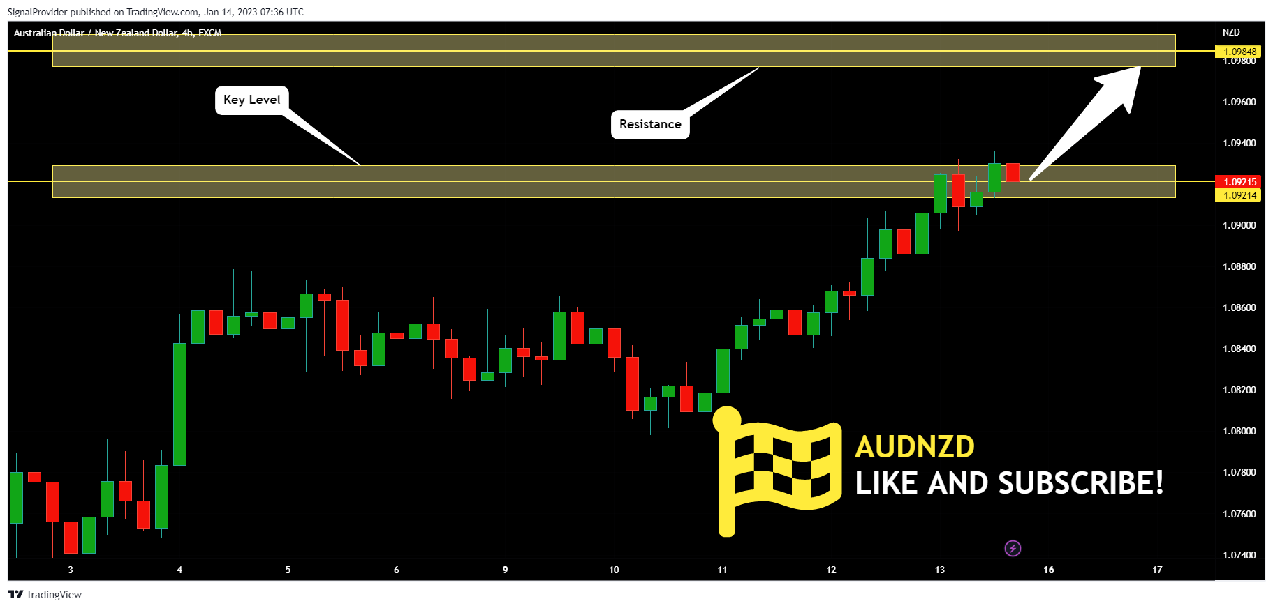 FX:AUDNZD Chart Image by SignalProvider