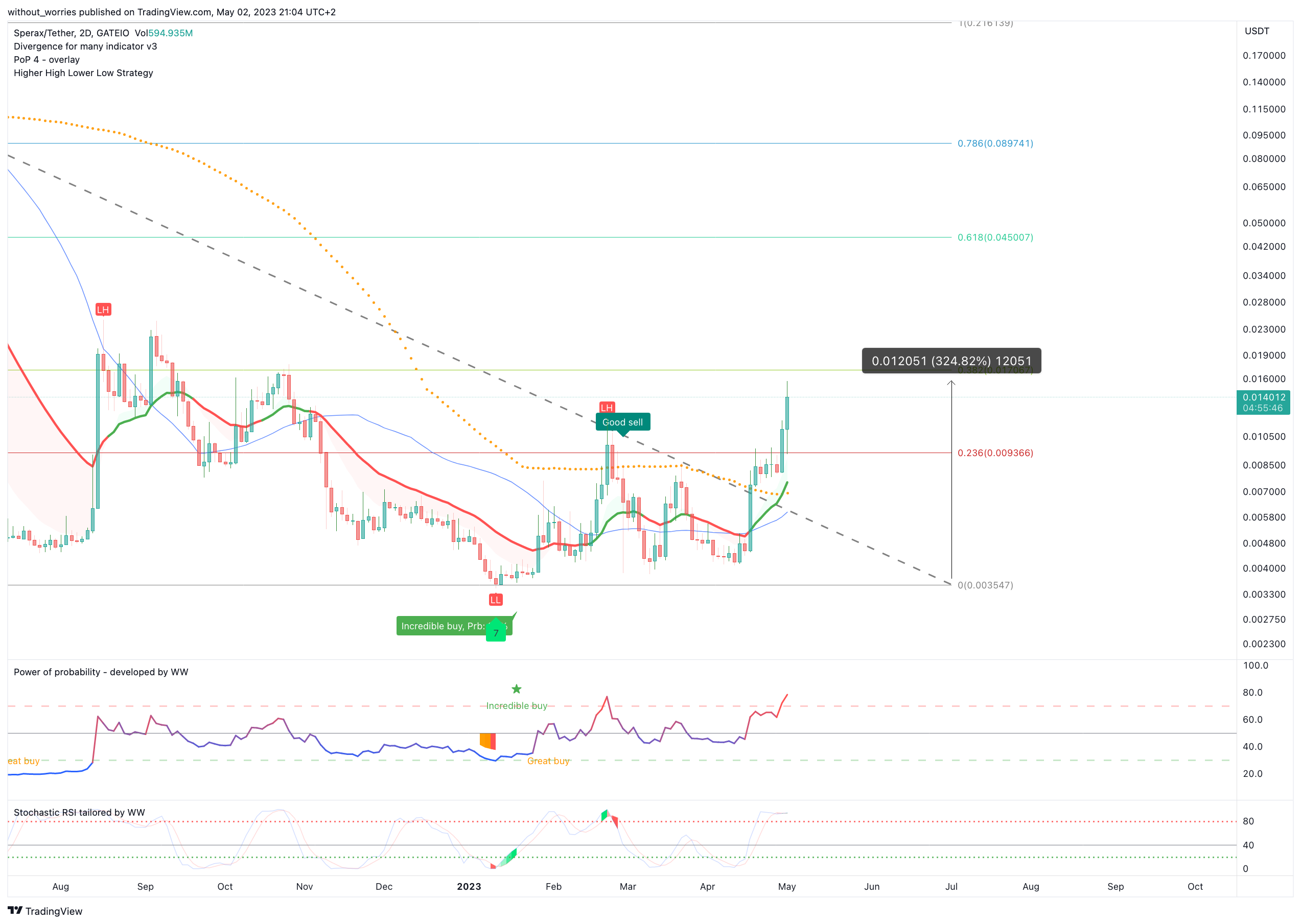 GATEIO:SPAUSDT Chart Image by without_worries