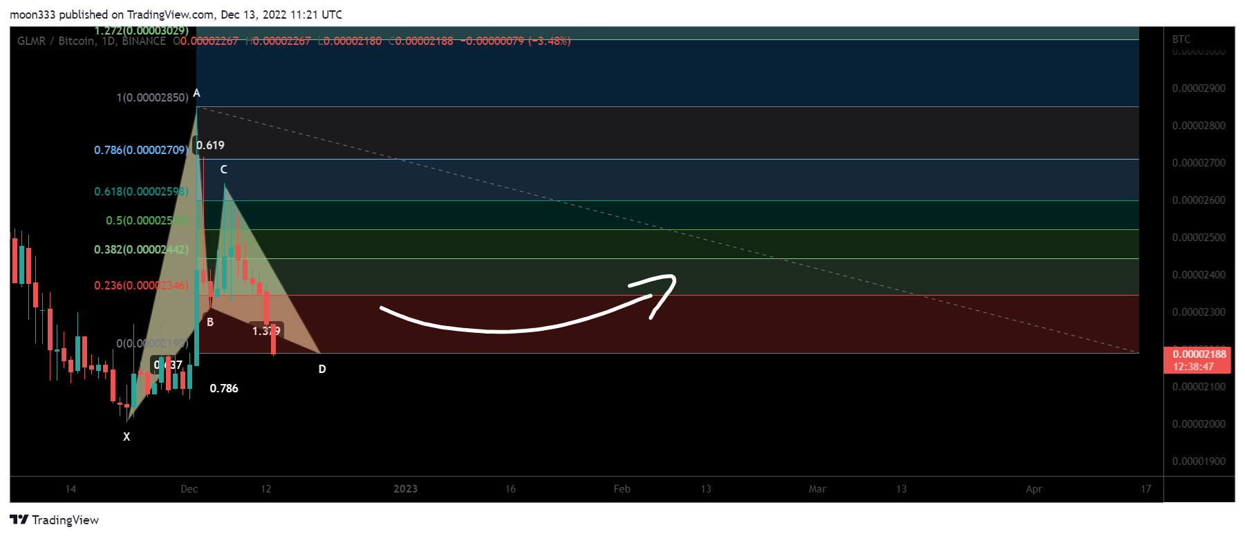 BINANCE:GLMRBTC Chart Image by moon333